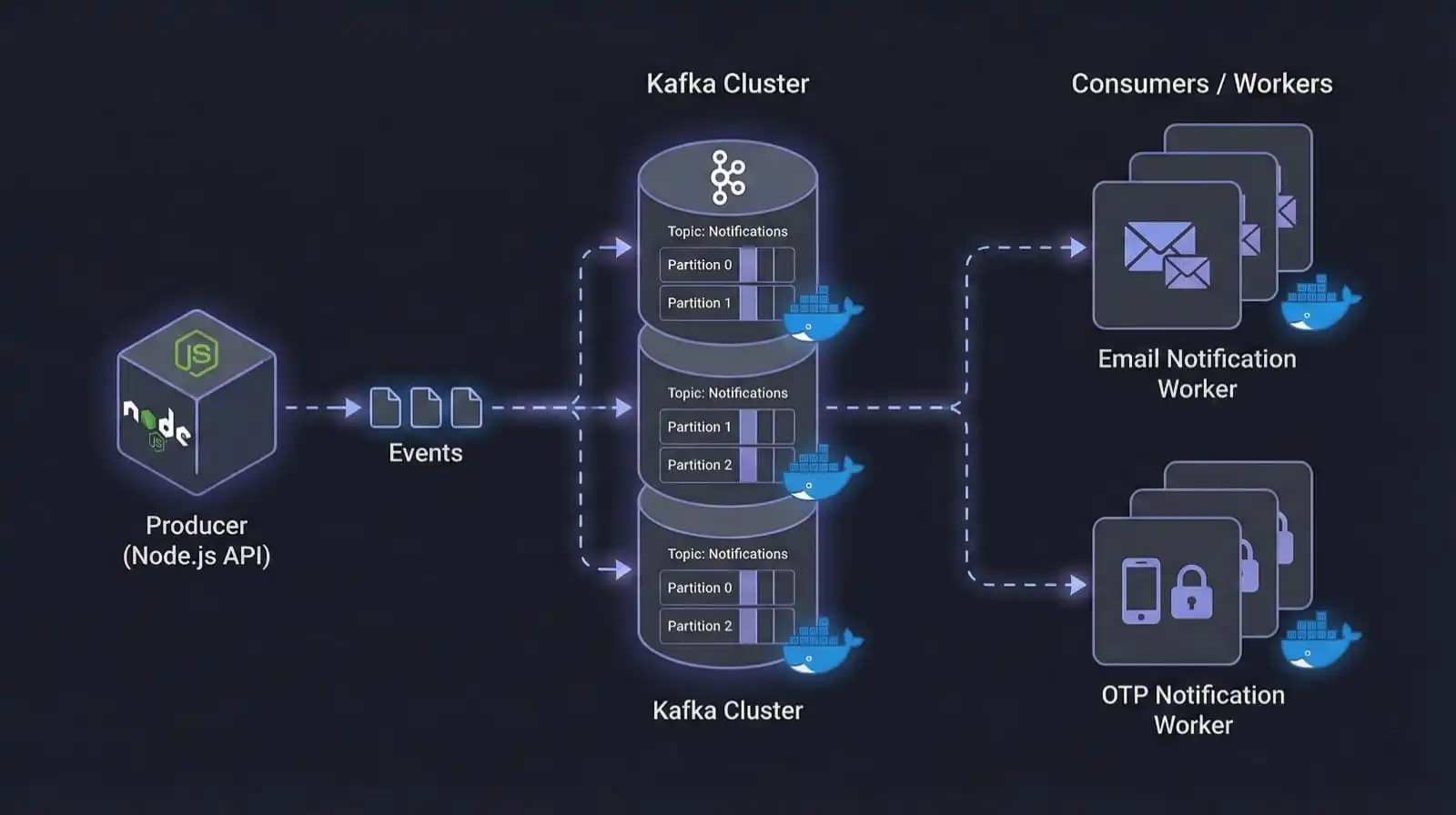 System Design Basics: Building Async Notifications with Kafka